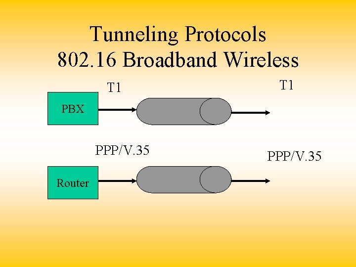 Tunneling Protocols 802. 16 Broadband Wireless T 1 PBX PPP/V. 35 Router PPP/V. 35