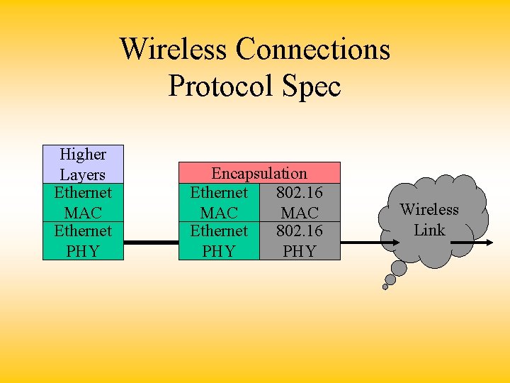 Wireless Connections Protocol Spec Higher Layers Ethernet MAC Ethernet PHY Encapsulation Ethernet 802. 16