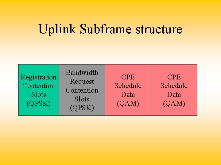 Uplink Subframe structure Registration Contention Slots (QPSK) Bandwidth Request Contention Slots (QPSK) CPE Schedule