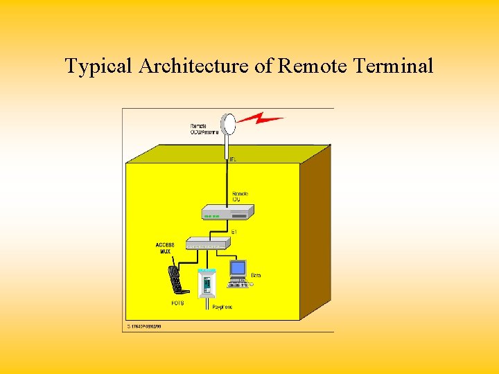Typical Architecture of Remote Terminal 