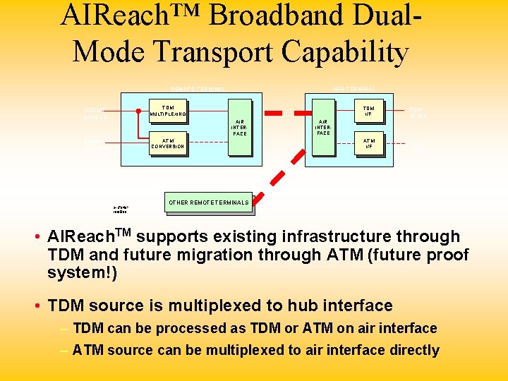 AIReach™ Broadband Dual. Mode Transport Capability REMOTE TERMINAL CIRCUIT SOURCE TDM MULTIPLEXING PACKET SOURCE