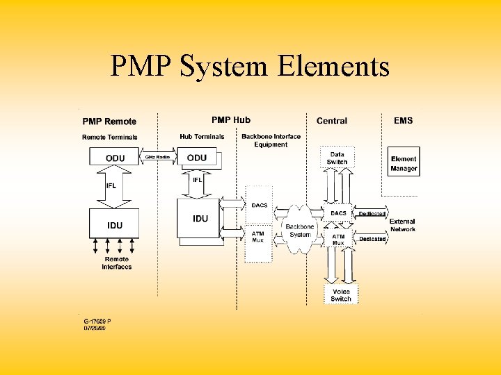 PMP System Elements 