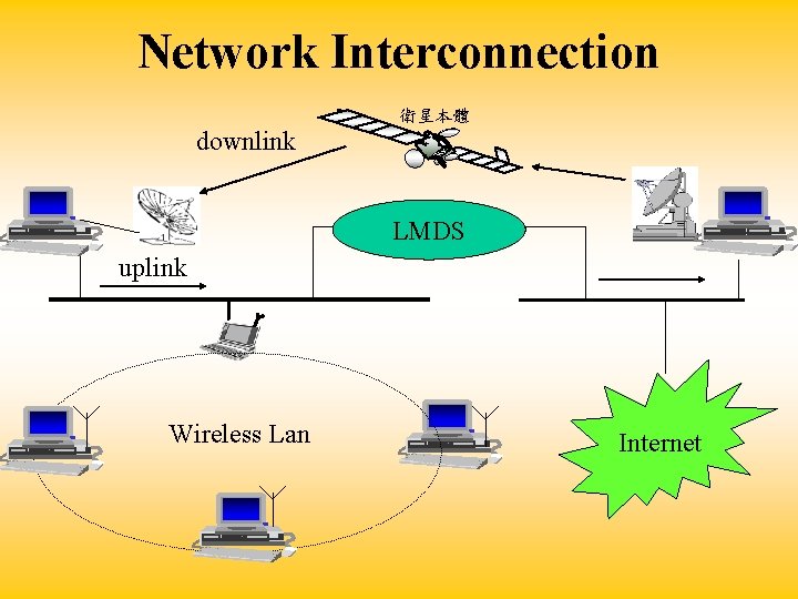 Network Interconnection 衛星本體 downlink LMDS uplink Wireless Lan Internet 