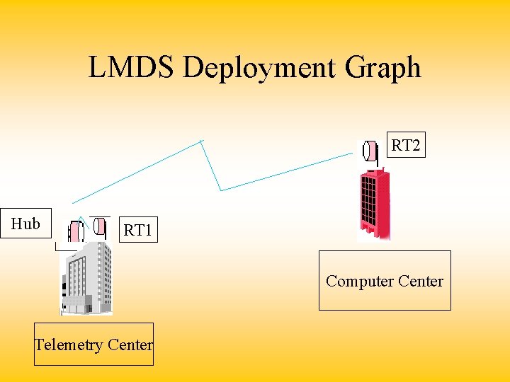 LMDS Deployment Graph RT 2 Hub RT 1 Computer Center Telemetry Center 