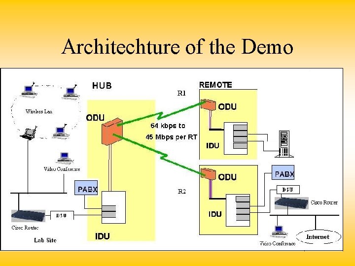 Architechture of the Demo 