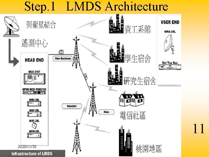 Step. 1 LMDS Architecture 11 2020/11/30 