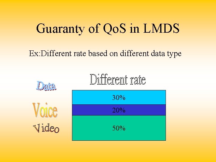 Guaranty of Qo. S in LMDS Ex: Different rate based on different data type