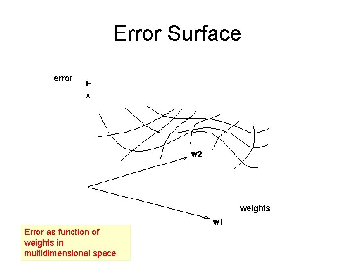 Error Surface error weights Error as function of weights in multidimensional space  Error Surface error weights Error as function of weights in multidimensional space