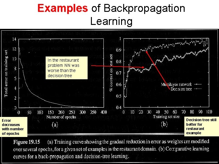 Examples of Backpropagation Learning In the restaurant problem NN was worse than the decision Examples of Backpropagation Learning In the restaurant problem NN was worse than the decision