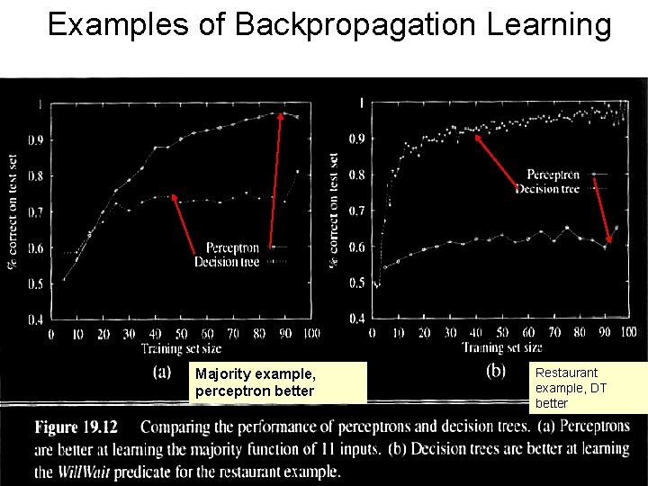Examples of Backpropagation Learning Majority example, perceptron better Restaurant example, DT better  Examples of Backpropagation Learning Majority example, perceptron better Restaurant example, DT better