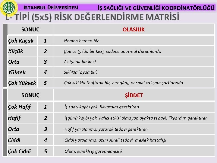 İSTANBUL ÜNİVERSİTESİ İŞ SAĞLIĞI VE GÜVENLİĞİ KOORDİNATÖRLÜĞÜ SONUÇ OLASILIK Çok Küçük 1 Hemen hiç