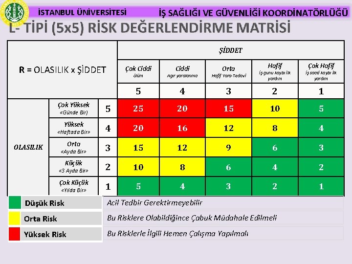 İSTANBUL ÜNİVERSİTESİ İŞ SAĞLIĞI VE GÜVENLİĞİ KOORDİNATÖRLÜĞÜ ŞİDDET R = OLASILIK x ŞİDDET Ciddi