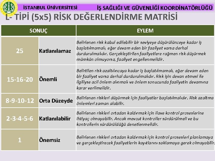 İSTANBUL ÜNİVERSİTESİ SONUÇ 25 Katlanılamaz İŞ SAĞLIĞI VE GÜVENLİĞİ KOORDİNATÖRLÜĞÜ EYLEM Belirlenen risk kabul