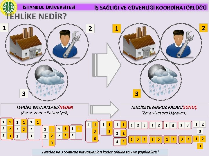 İSTANBUL ÜNİVERSİTESİ İŞ SAĞLIĞI VE GÜVENLİĞİ KOORDİNATÖRLÜĞÜ 1 2 2 1 3 3 TEHLİKE