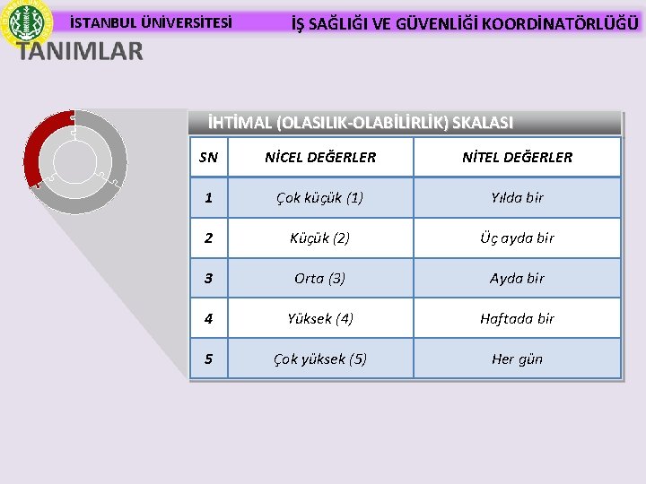 İSTANBUL ÜNİVERSİTESİ İŞ SAĞLIĞI VE GÜVENLİĞİ KOORDİNATÖRLÜĞÜ İHTİMAL (OLASILIK-OLABİLİRLİK) SKALASI SN NİCEL DEĞERLER NİTEL
