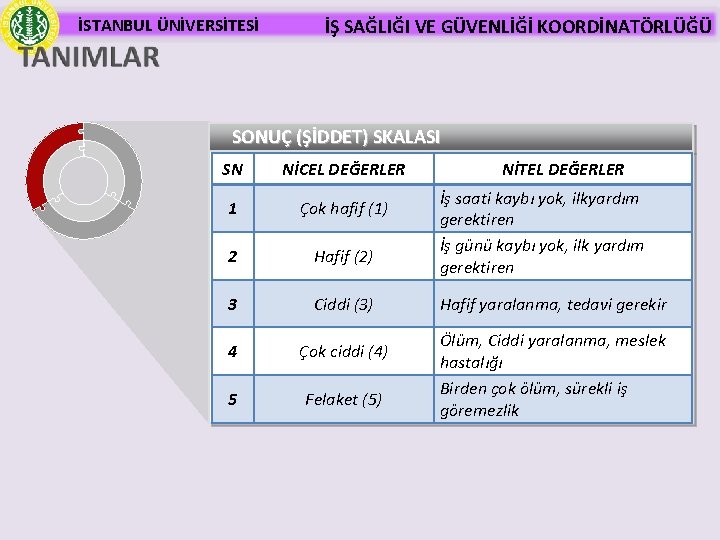 İSTANBUL ÜNİVERSİTESİ İŞ SAĞLIĞI VE GÜVENLİĞİ KOORDİNATÖRLÜĞÜ SONUÇ (ŞİDDET) SKALASI SN NİCEL DEĞERLER 1