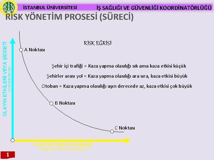 İŞ SAĞLIĞI VE GÜVENLİĞİ KOORDİNATÖRLÜĞÜ RİSK EĞRİSİ A Noktası CONSEQUENCES OLAYIN ETKİLERİ VEYA ŞİDDETİ