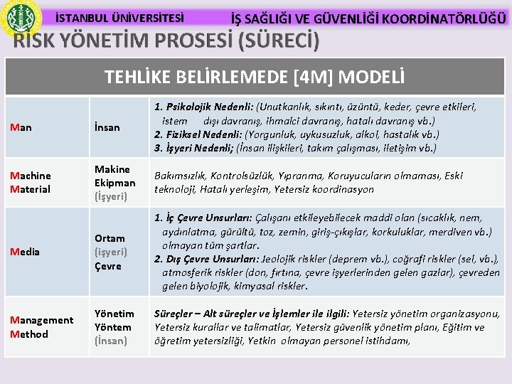İSTANBUL ÜNİVERSİTESİ İŞ SAĞLIĞI VE GÜVENLİĞİ KOORDİNATÖRLÜĞÜ TEHLİKE BELİRLEMEDE [4 M] MODELİ Man İnsan
