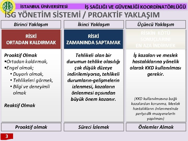 İSTANBUL ÜNİVERSİTESİ İŞ SAĞLIĞI VE GÜVENLİĞİ KOORDİNATÖRLÜĞÜ Birinci Yaklaşım İkinci Yaklaşım Üçüncü Yaklaşım RİSKİ
