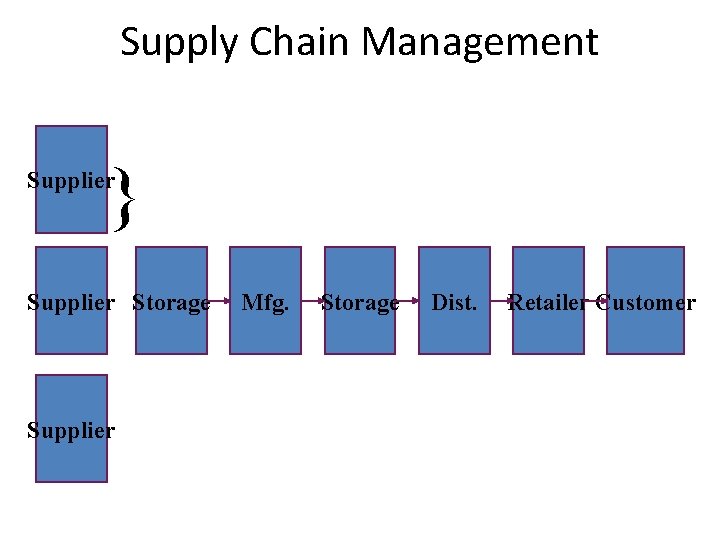 Supply Chain Management } Supplier Storage Supplier Mfg. Storage Dist. Retailer Customer 