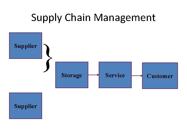 Supply Chain Management Supplier } Storage Service Customer 