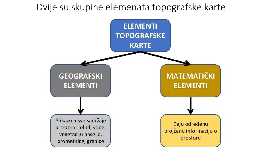 Dvije su skupine elemenata topografske karte ELEMENTI TOPOGRAFSKE KARTE GEOGRAFSKI ELEMENTI MATEMATIČKI ELEMENTI Prikazuju