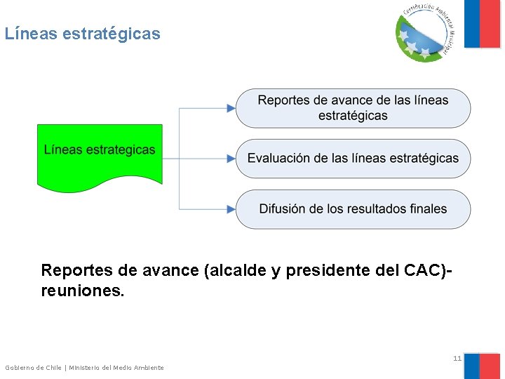 Líneas estratégicas Reportes de avance (alcalde y presidente del CAC)reuniones. 11 Gobierno de Chile