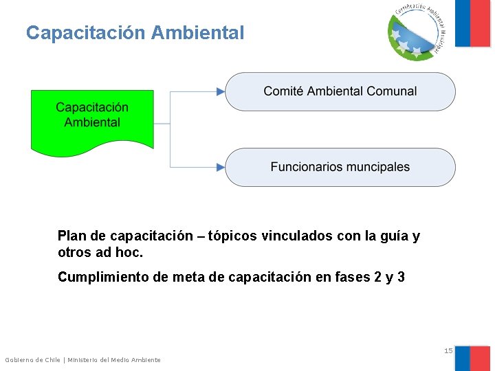 Capacitación Ambiental Plan de capacitación – tópicos vinculados con la guía y otros ad