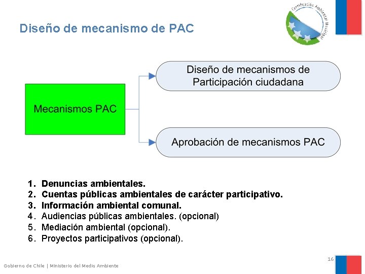 Diseño de mecanismo de PAC 1. 2. 3. 4. 5. 6. Denuncias ambientales. Cuentas