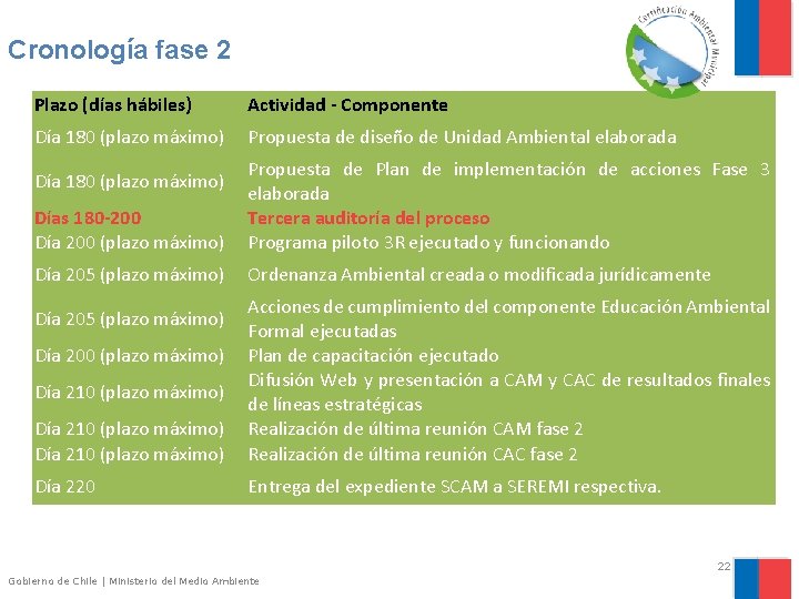 Cronología fase 2 Plazo (días hábiles) Actividad - Componente Día 180 (plazo máximo) Propuesta