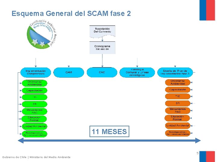 Esquema General del SCAM fase 2 11 MESES 5 Gobierno de Chile | Ministerio