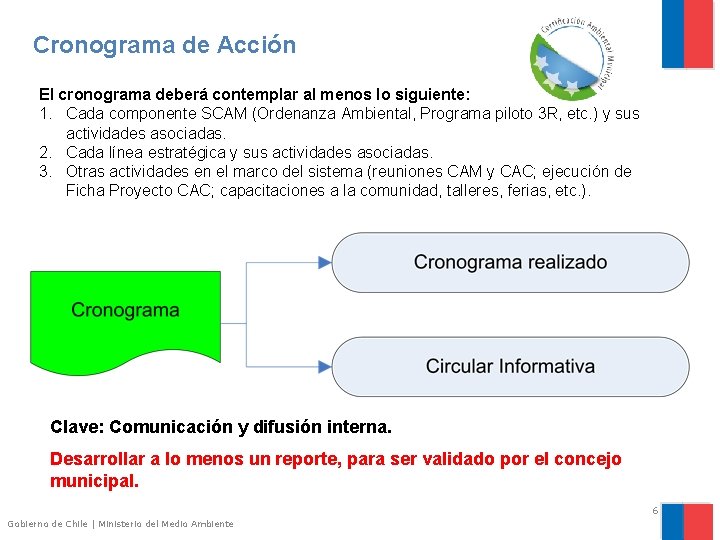 Cronograma de Acción El cronograma deberá contemplar al menos lo siguiente: 1. Cada componente