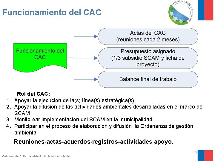 Funcionamiento del CAC 1. 2. 3. 4. Rol del CAC: Apoyar la ejecución de