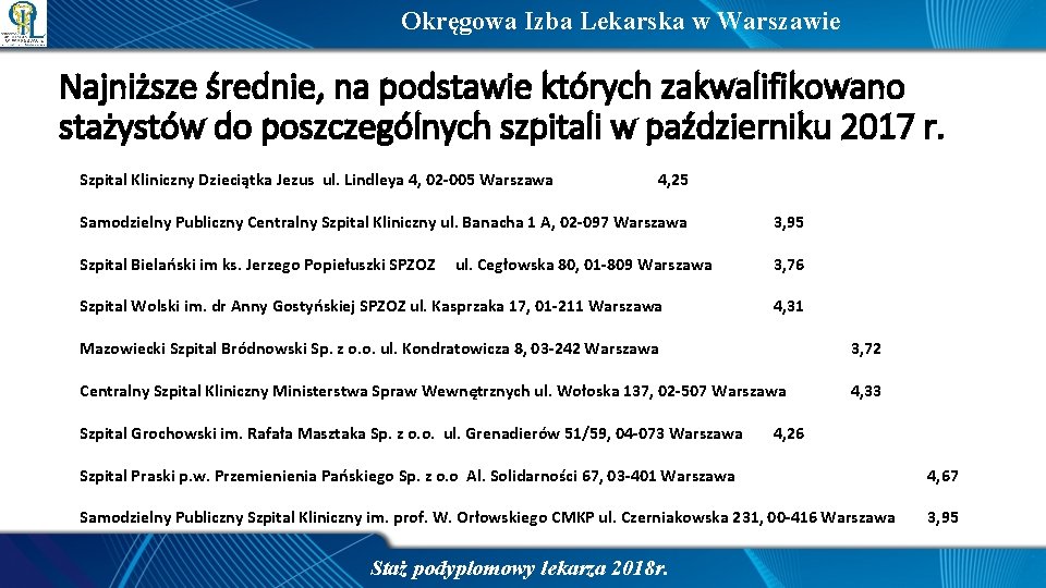 Okręgowa Izba Lekarska w Warszawie Najniższe średnie, na podstawie których zakwalifikowano stażystów do poszczególnych