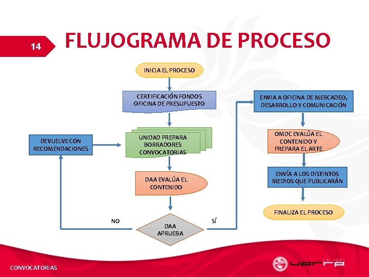 14 FLUJOGRAMA DE PROCESO INICIA EL PROCESO CERTIFICACIÓN FONDOS OFICINA DE PRESUPUESTO ENVIA A