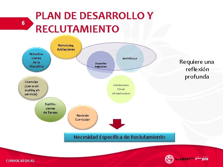 PLAN DE DESARROLLO Y RECLUTAMIENTO 6 Renuncias, Jubilaciones Actualizaciones de la Disciplina MATRÍCULA Docentes