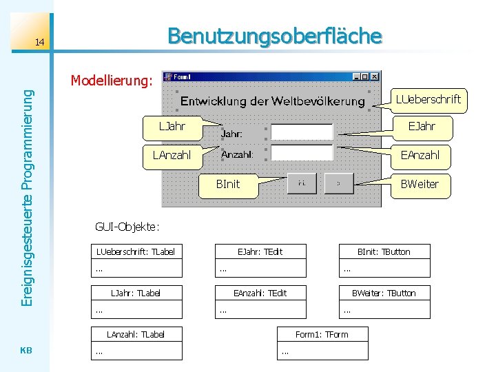 Benutzungsoberfläche 14 Ereignisgesteuerte Programmierung Modellierung: LUeberschrift LJahr EJahr LAnzahl EAnzahl BInit BWeiter GUI-Objekte: LUeberschrift:
