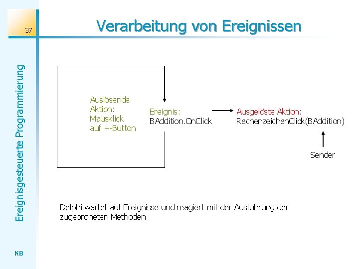 Ereignisgesteuerte Programmierung 37 KB Verarbeitung von Ereignissen Auslösende Aktion: Mausklick auf +-Button Ereignis: BAddition.