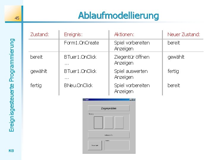 Ablaufmodellierung 45 Ereignisgesteuerte Programmierung Zustand: KB Ereignis: Aktionen: Neuer Zustand: Form 1. On. Create