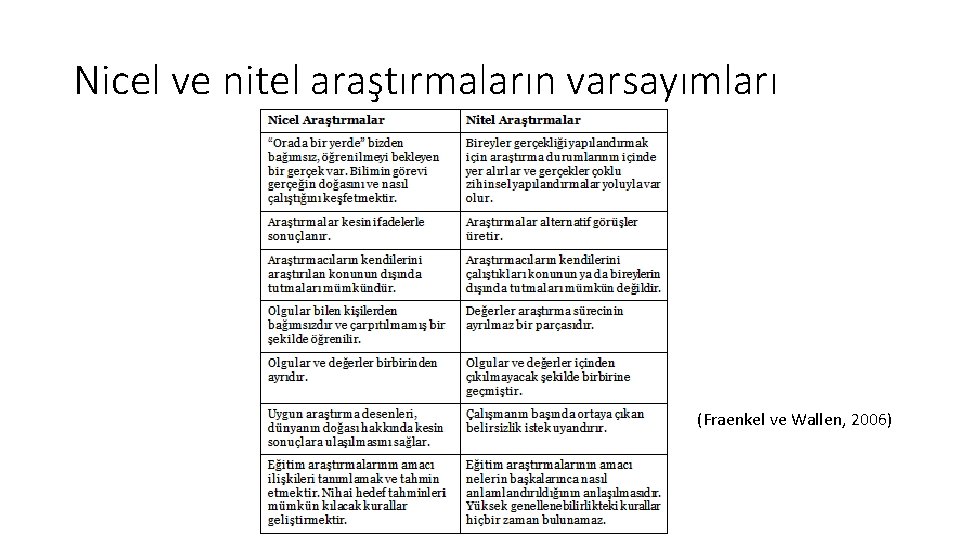 Nicel ve nitel araştırmaların varsayımları (Fraenkel ve Wallen, 2006) 