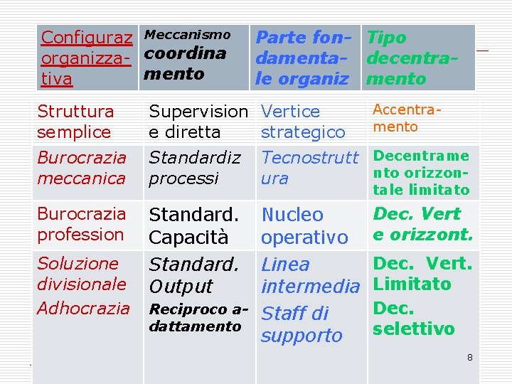 Configuraz Meccanismo organizza- coordina mento tiva Parte fon- Tipo damenta- decentrale organiz mento Struttura