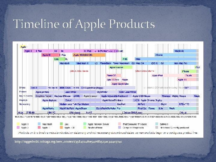 Timeline of Apple Products http: //taggedwiki. zubiaga. org/new_content/35 f 147248 ce 5406 f 11523
