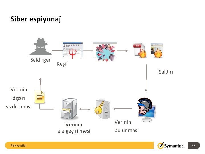 Siber espiyonaj Saldırgan Keşif Saldırı Verinin dışarı sızdırılması Verinin ele geçirilmesi Risk Analizi Verinin