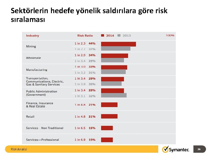 Sektörlerin hedefe yönelik saldırılara göre risk sıralaması Risk Analizi 36 