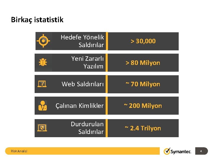 Birkaç istatistik Hedefe Yönelik Saldırılar Risk Analizi > 30, 000 Yeni Zararlı Yazılım >