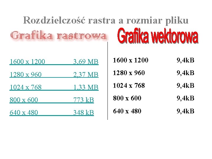 Rozdzielczość rastra a rozmiar pliku 1600 x 1200 3, 69 MB 1600 x 1200