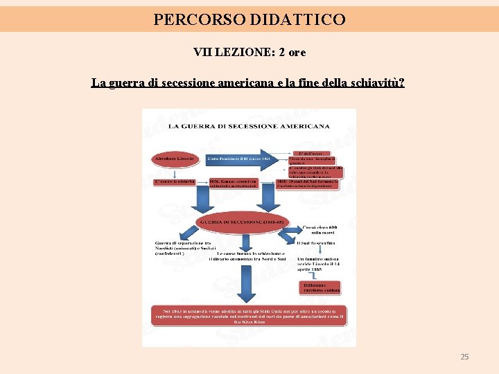 PERCORSO DIDATTICO VII LEZIONE: 2 ore La guerra di secessione americana e la fine