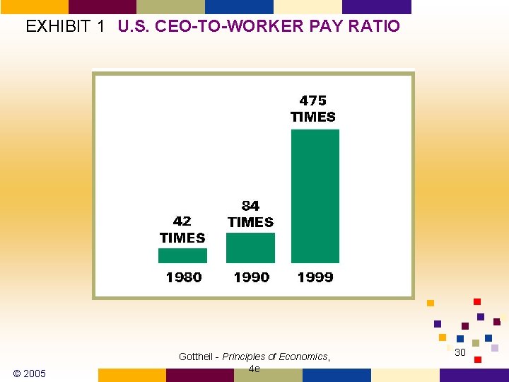 EXHIBIT 1 U. S. CEO-TO-WORKER PAY RATIO © 2005 Gottheil - Principles of Economics,