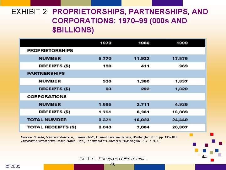 EXHIBIT 2 PROPRIETORSHIPS, PARTNERSHIPS, AND CORPORATIONS: 1970– 99 (000 s AND $BILLIONS) Source: Bulletin,