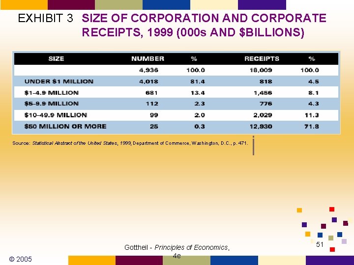 EXHIBIT 3 SIZE OF CORPORATION AND CORPORATE RECEIPTS, 1999 (000 s AND $BILLIONS) Source: